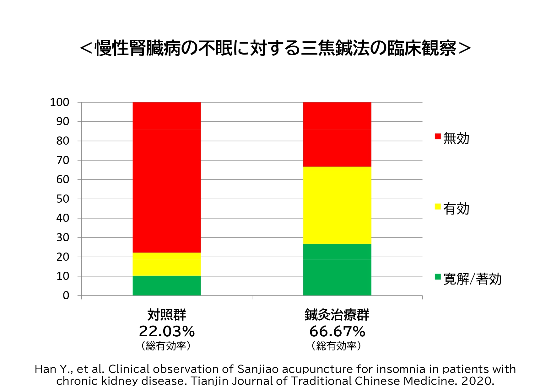 慢性腎臓病の不眠に対する三焦鍼法の臨床観察データ1