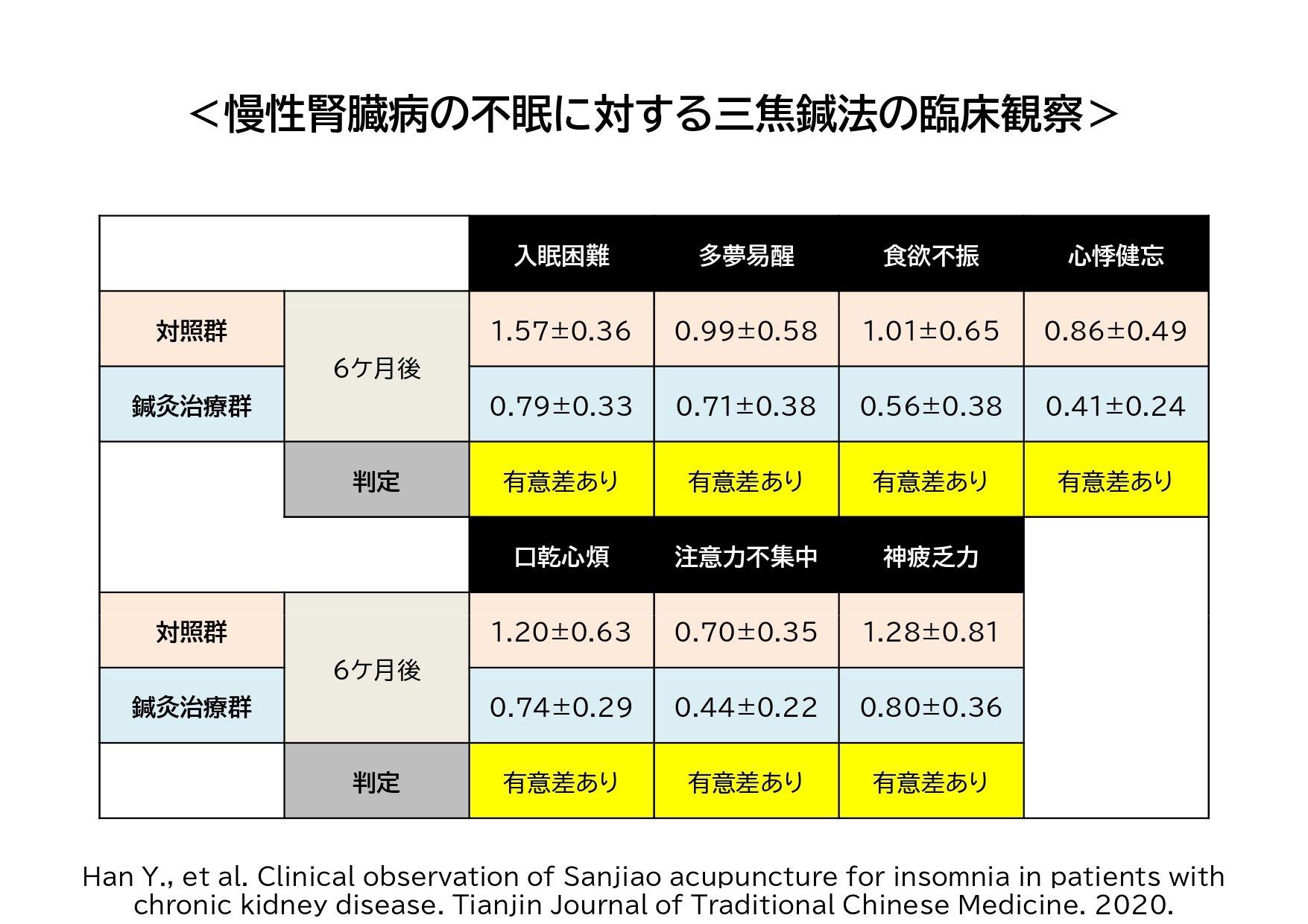 慢性腎臓病の不眠に対する三焦鍼法の臨床観察データ2