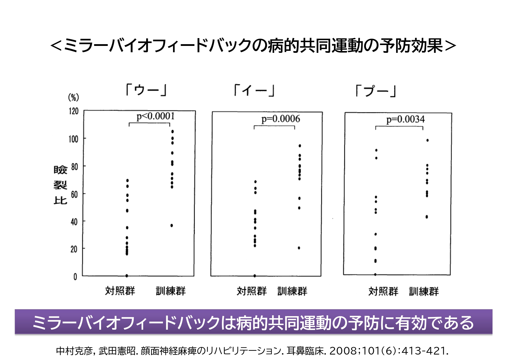 ミラーバイオフィードバックの病的共同運動の予防効果データ