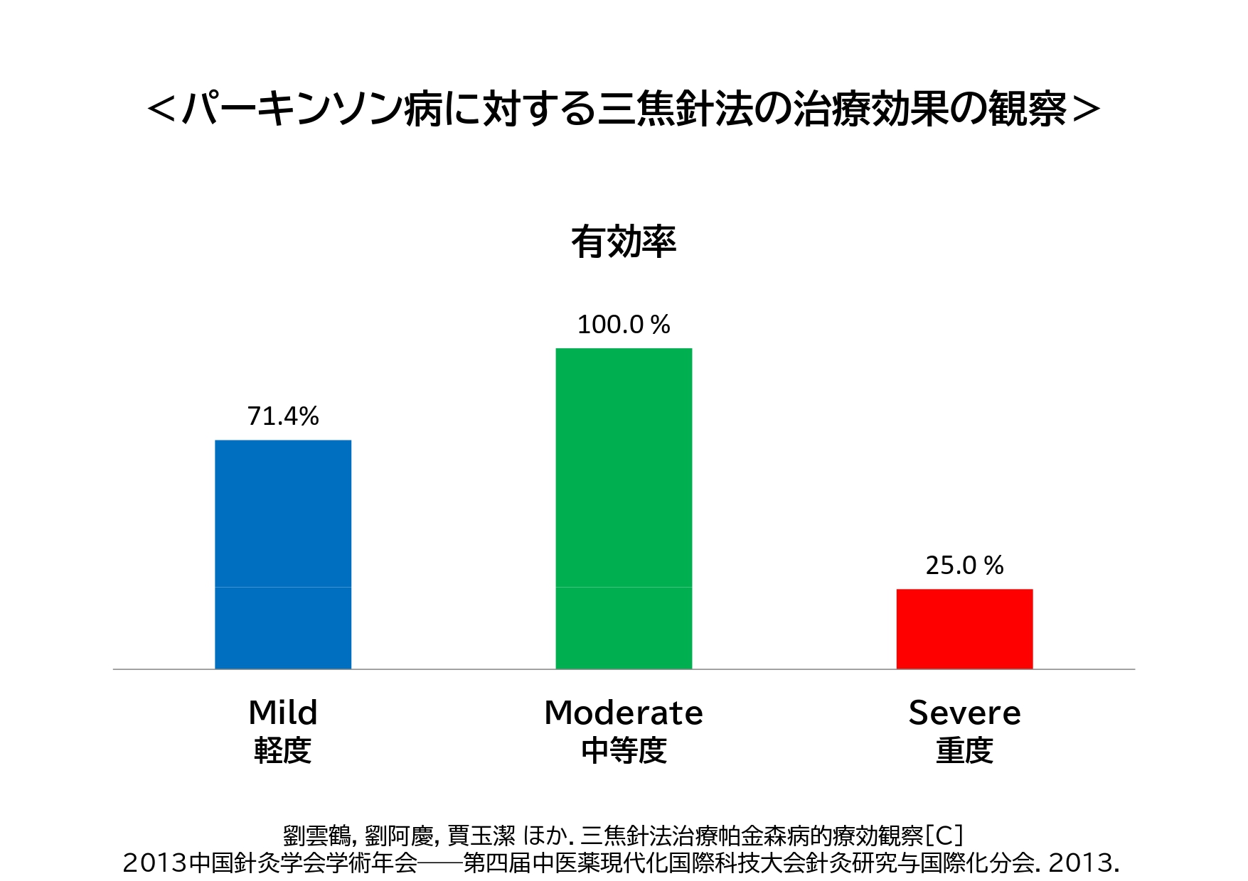 パーキンソン病に対する三焦針法の治療効果の観察データ1