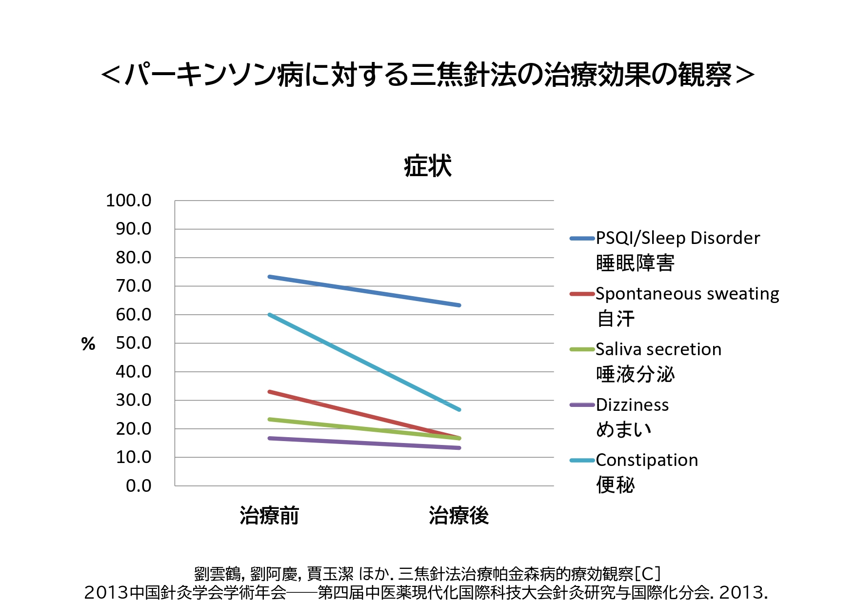 パーキンソン病に対する三焦針法の治療効果の観察データ2