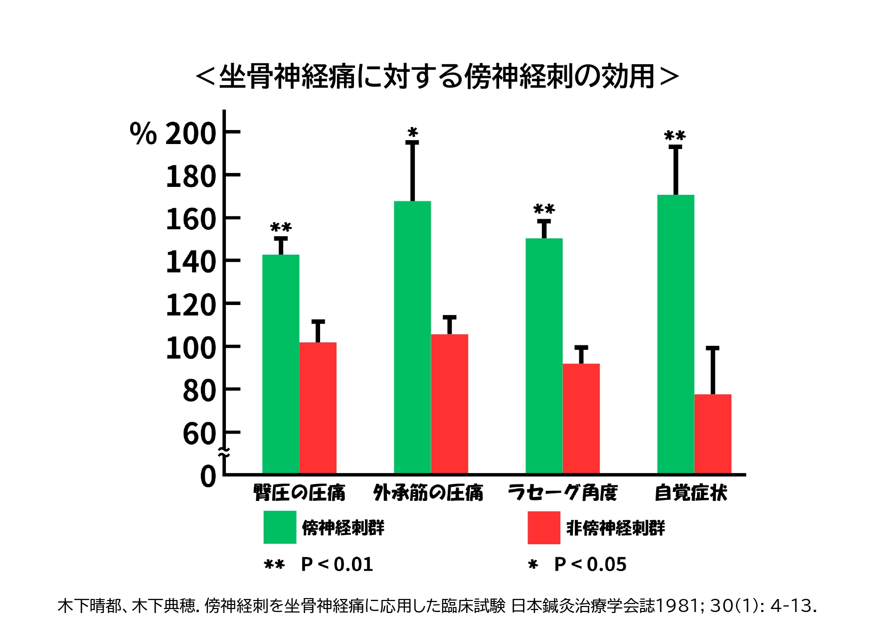 坐骨神経痛に対するを傍神経刺の効用の研究データ
