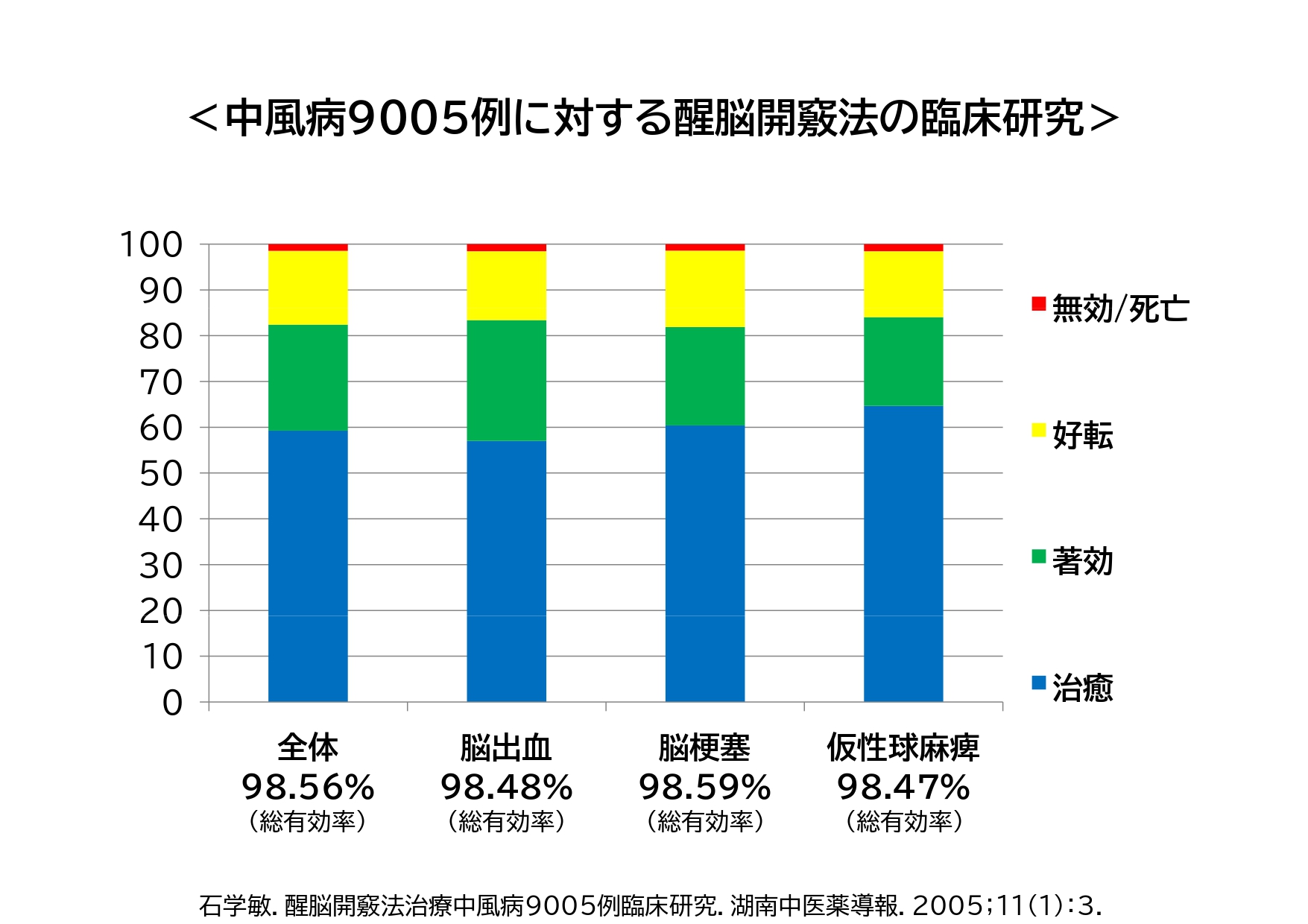 中風病9005例に対する醒脳開竅法の臨床研究データ