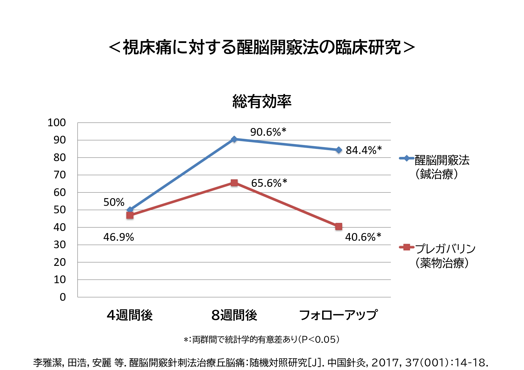視床痛に対する醒脳開竅法の臨床効果データ